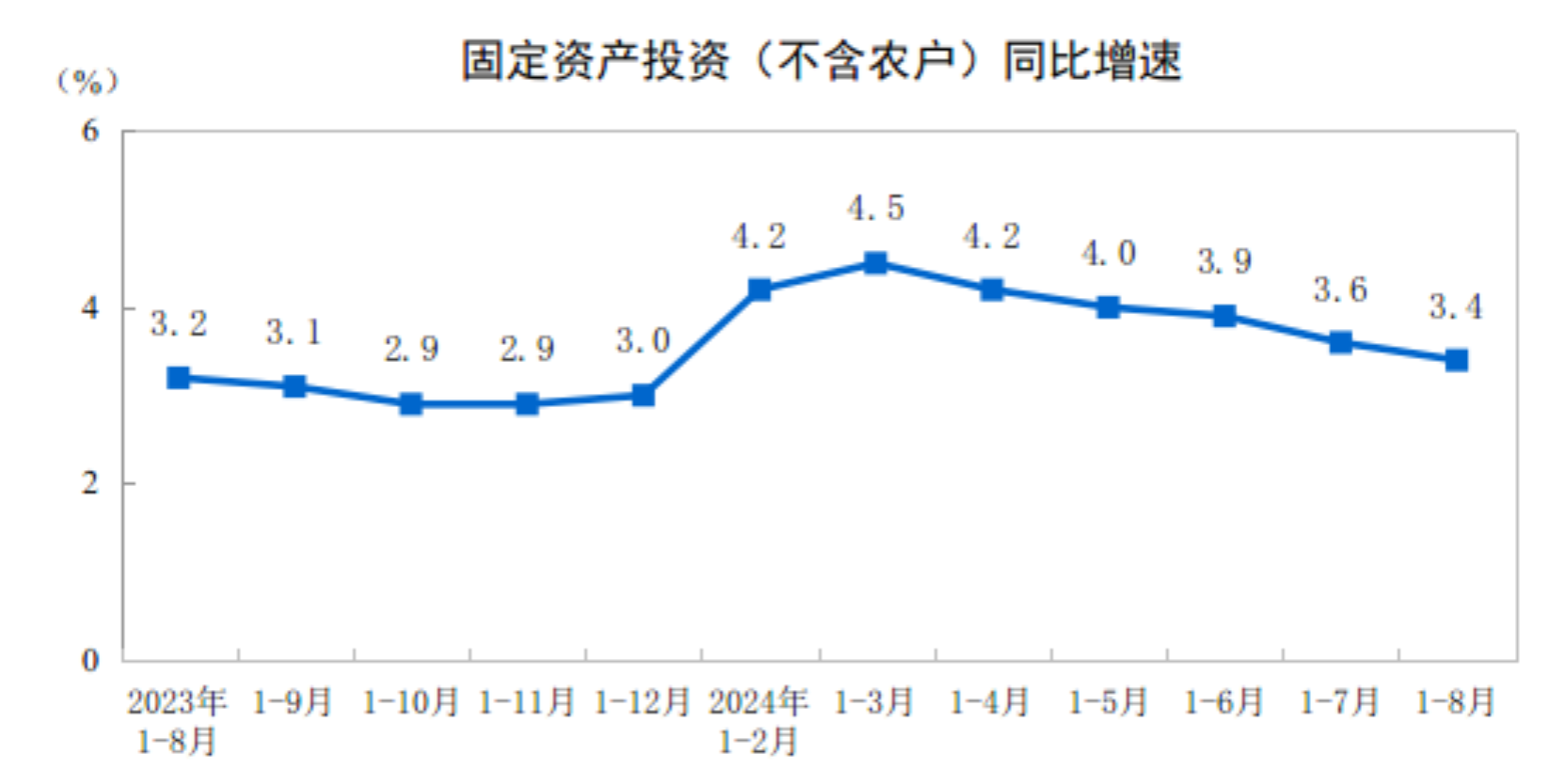 分析｜8月消费、投资增速有所回落，机构建议宏观政策仍需提供有力支持  第2张