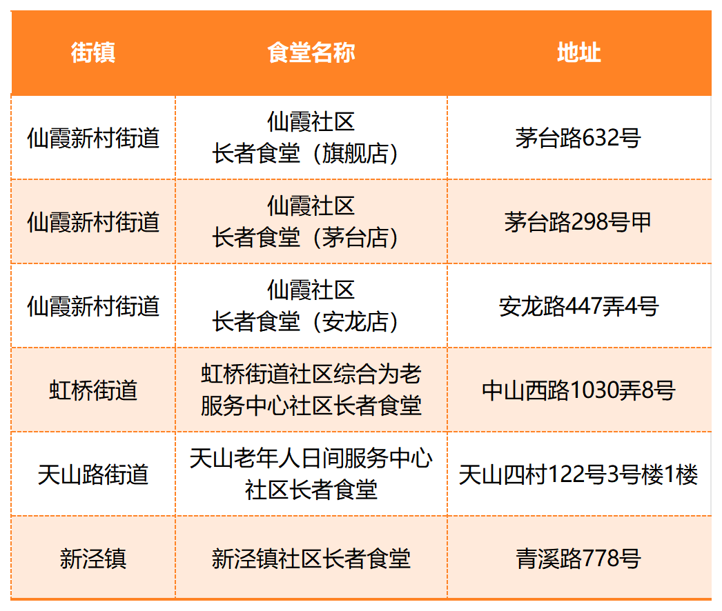 长宁区这6家社区长者食堂上榜上海市优秀名单