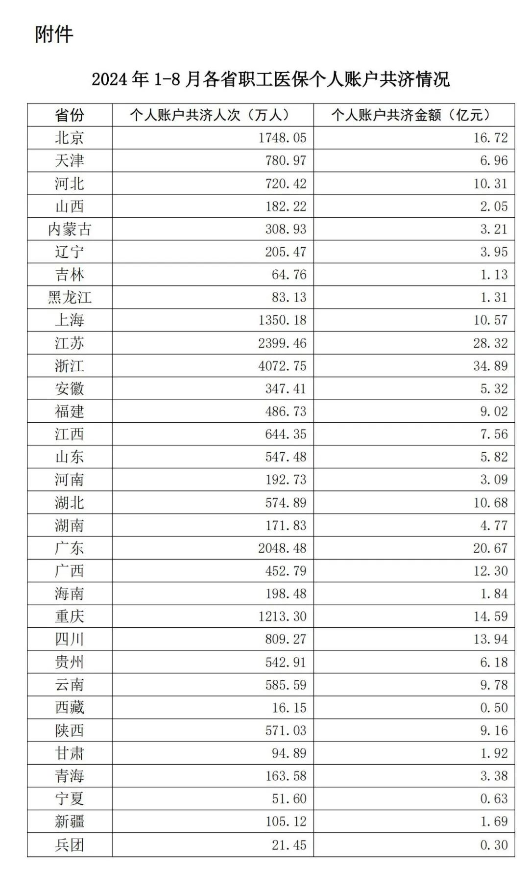 国家医保局：今年1至8月，职工医保个账共济超262亿元