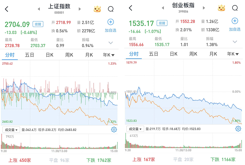 沪指跌0.48%报2704.09点，“茅五泸”齐创阶段新低  第1张