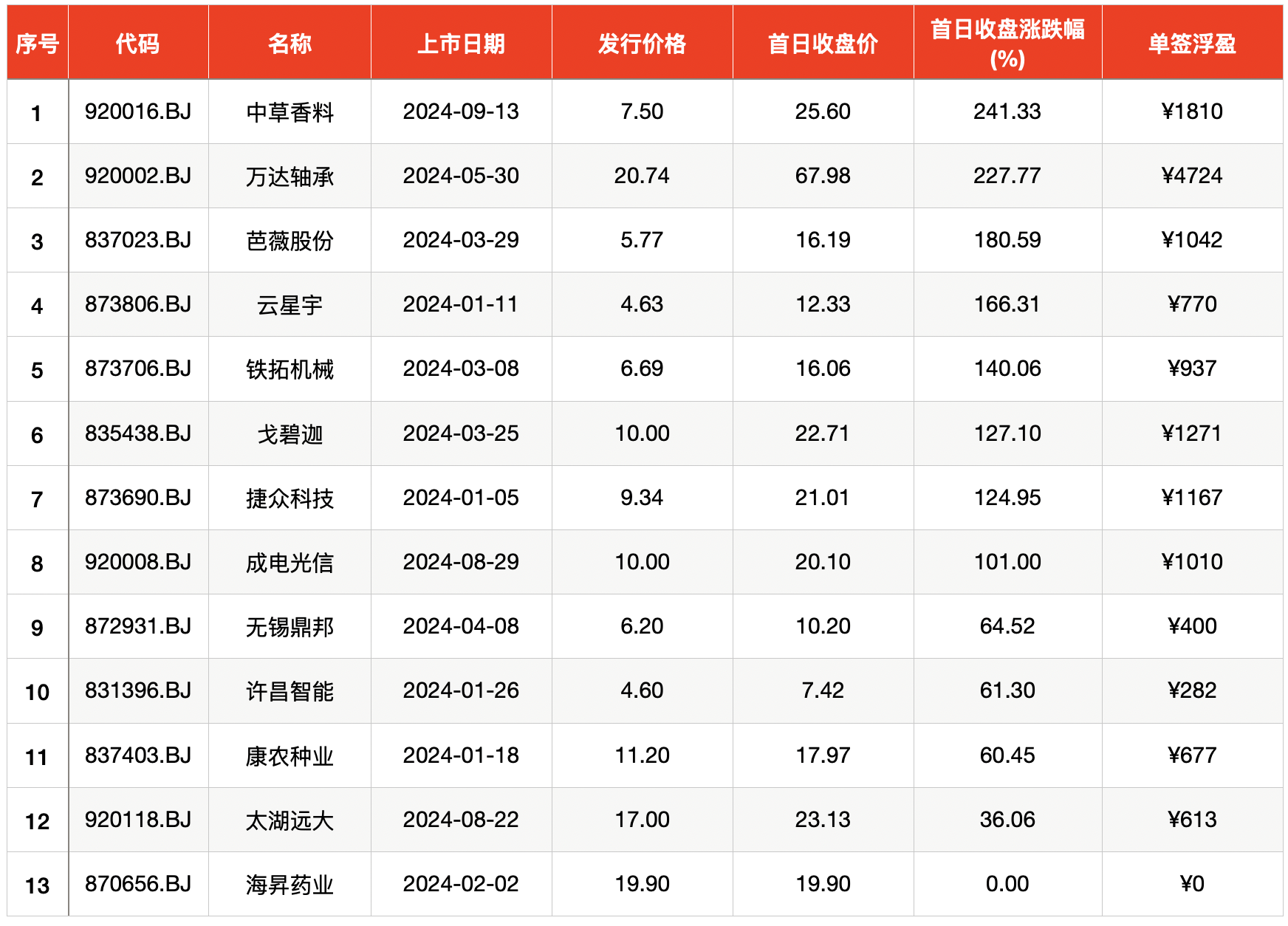 二次临停，涨幅最高500%！中草香料成北交所近十个月表现最佳新股