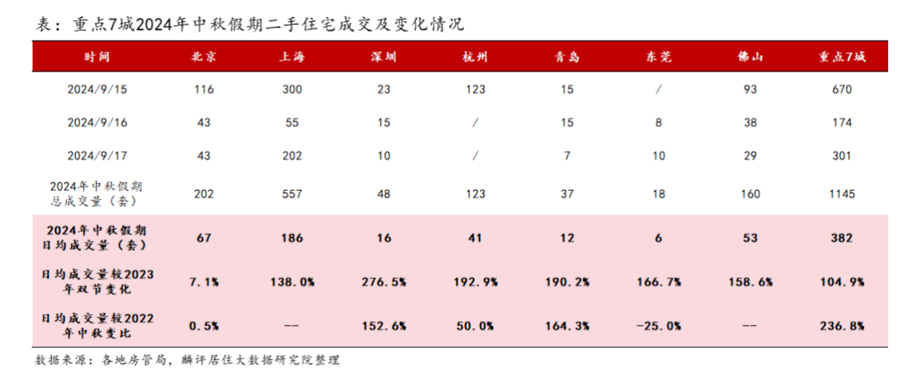 中秋假期7城二手房日均成交量好于去年，新房市场依然分化  第1张