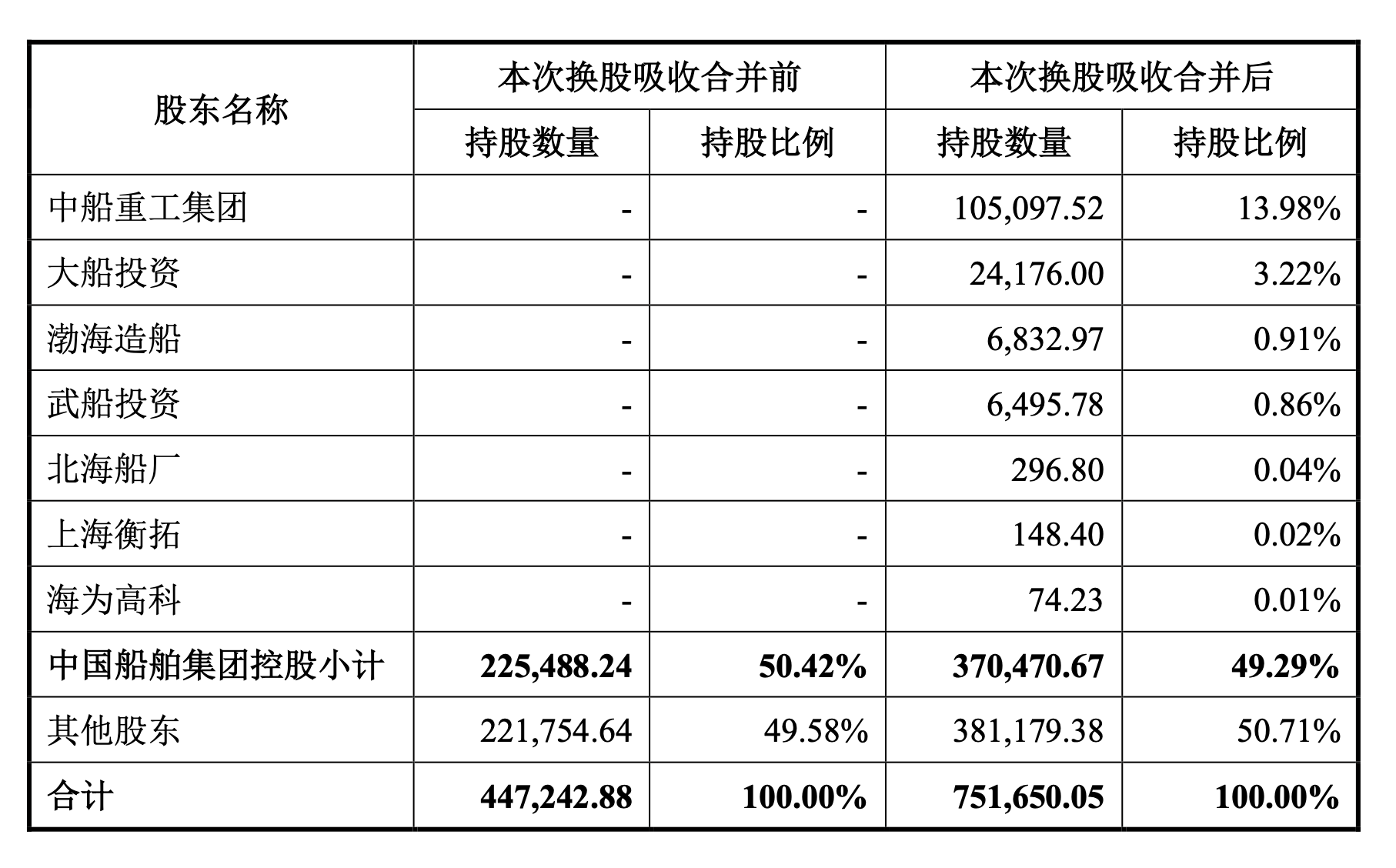 交易金额超千亿元！中国船舶拟换股吸收合并中国重工预案出炉，今日复牌  第3张