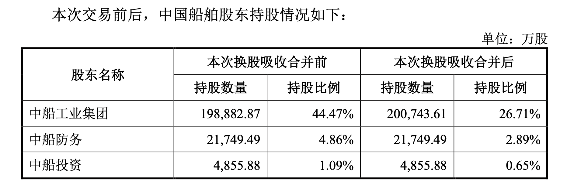 交易金额超千亿元！中国船舶拟换股吸收合并中国重工预案出炉，今日复牌  第2张