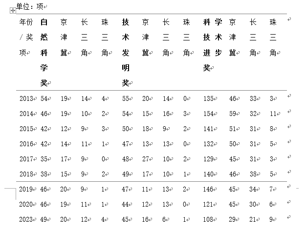 长三角议事厅｜从国家科技奖看长三角协同创新的成就与挑战  第1张