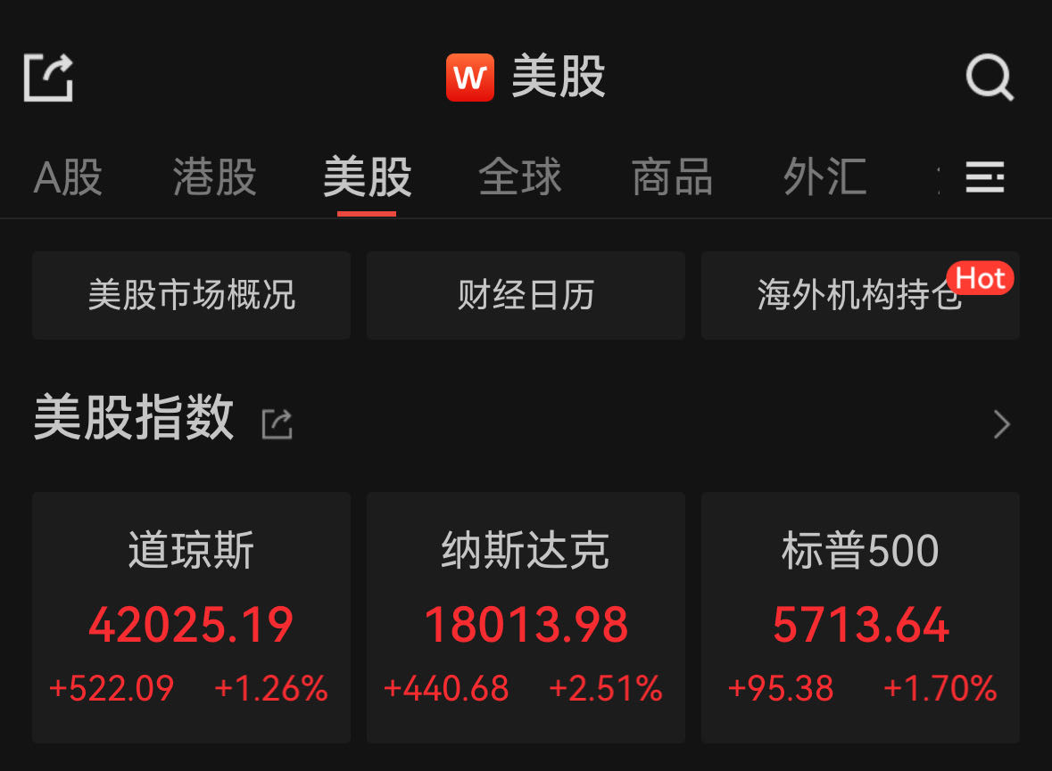 道指、标普500指数创新高，中概股普涨  第1张