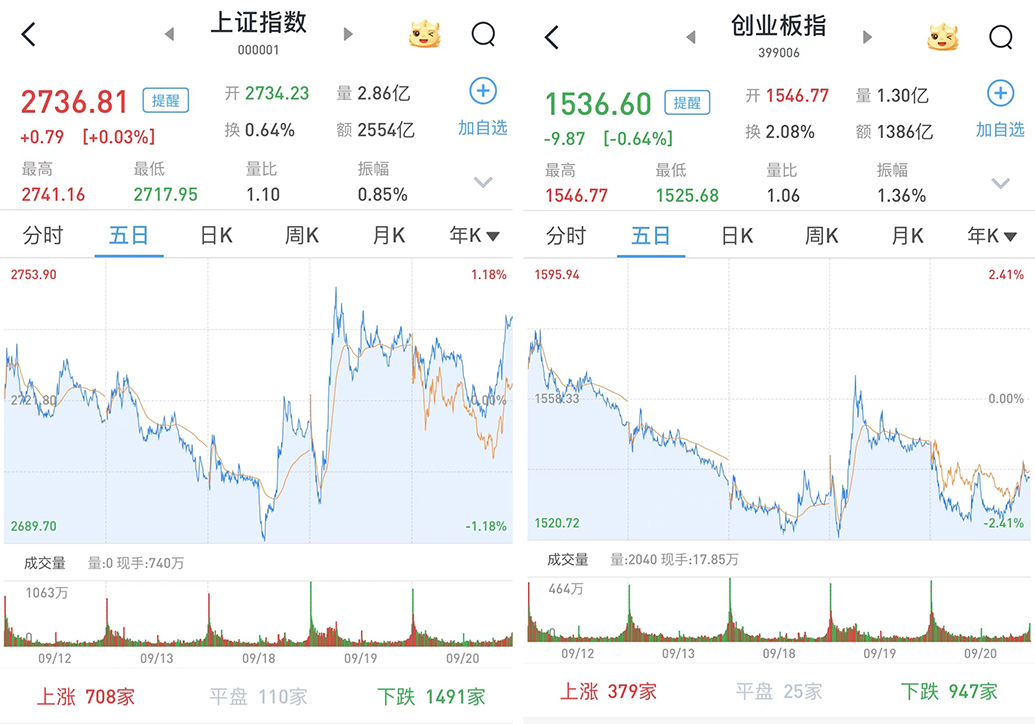 A股三大股指涨跌互现，华为鸿蒙、消费电子板块全天强势