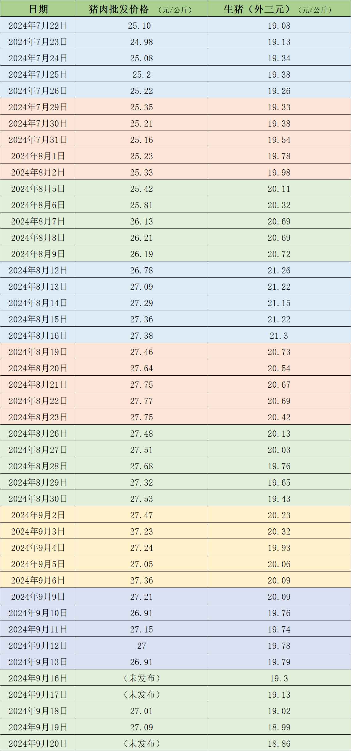 价格周报｜本周生猪均价环比跌超3%，中秋节后需求缩水  第1张