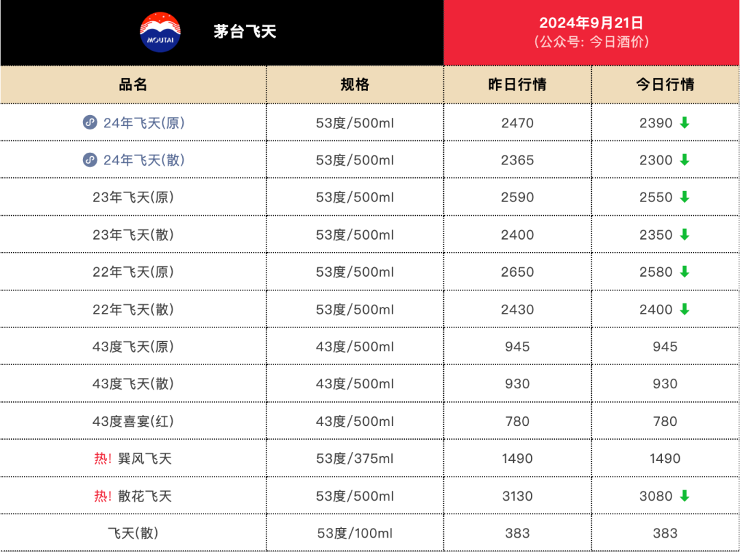 管家婆一码一肖一种大全:飞天茅台价格又跌了？散瓶批发价直逼2300元