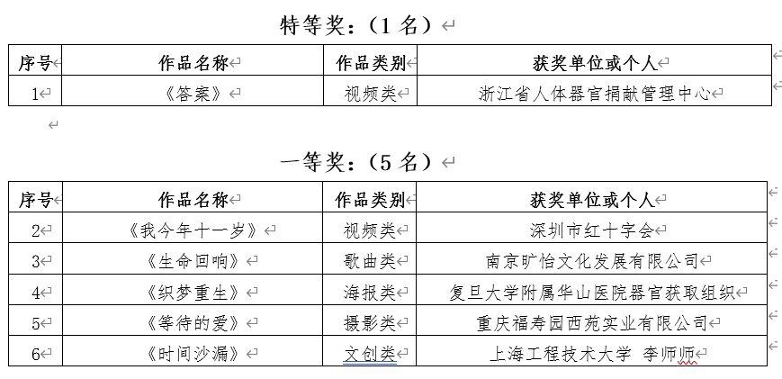首届人体器官捐献公益传播大赛评选结果出炉，38件作品获奖