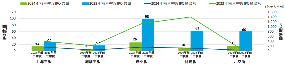 德勤：前三季度A股IPO融资额降85%，出海上市企业融资额增15%  第1张