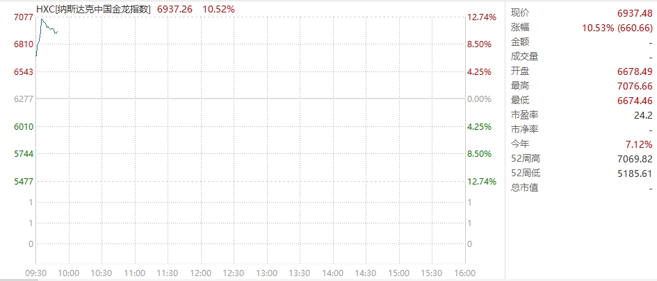 美股三大指数集体高开，纳斯达克中国金龙指数一度涨超12%