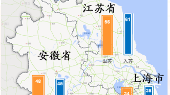 预计国庆长三角高速车流达8598万辆次，同比日均上升7%