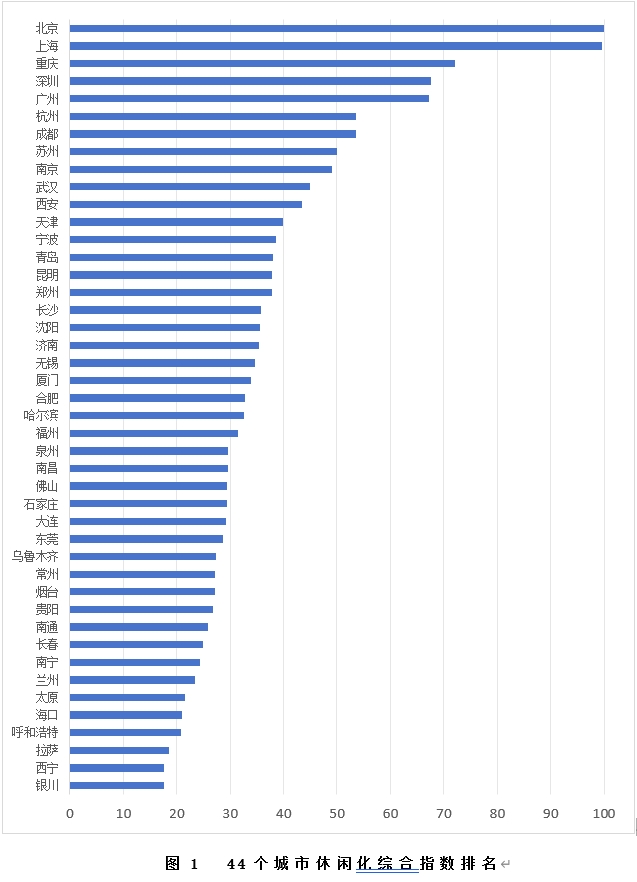 全网推广怎么获客才精准-2024中国城市休闲化指数报告发布，北京上海重庆位列前三