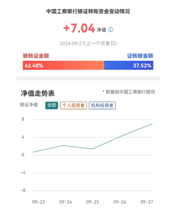 工行银证转账净值指数本周创2021年以来三年半新高