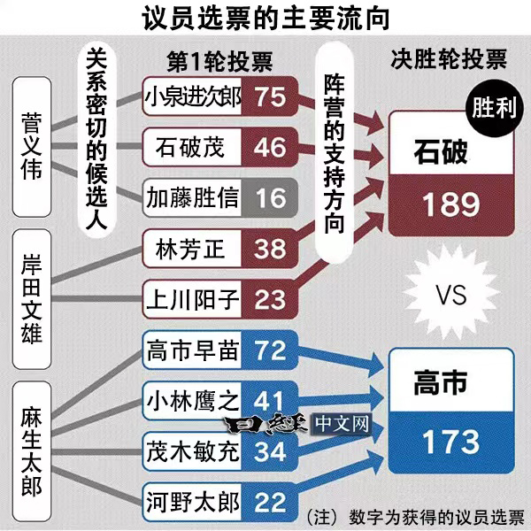 观察｜石破茂将任日本首相，“临时驾照”要“转正”仍待考验  第3张