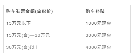 上海徐汇汽车消费补贴再延续：购车者每人最高再补4000元  第1张