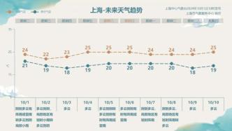 冷空气控场，今日风力继续增强，上海国庆假期天气有新变化