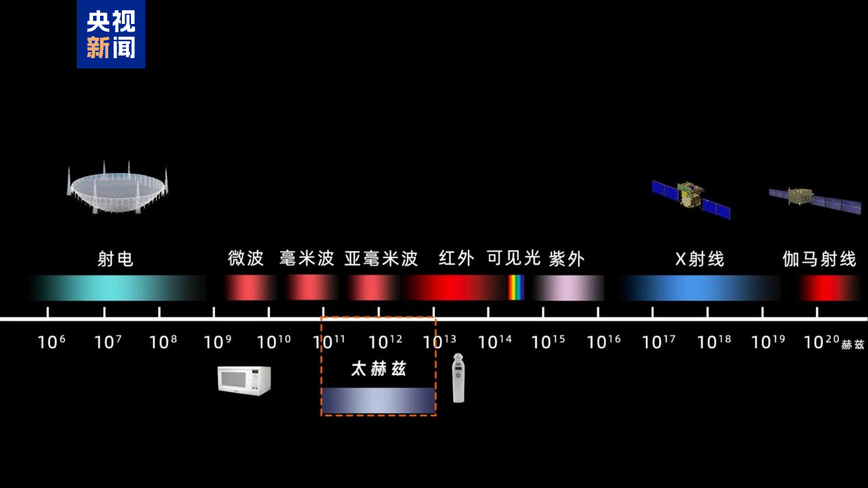 国际首次，我国科研团队完成超导太赫兹通信实验  第3张