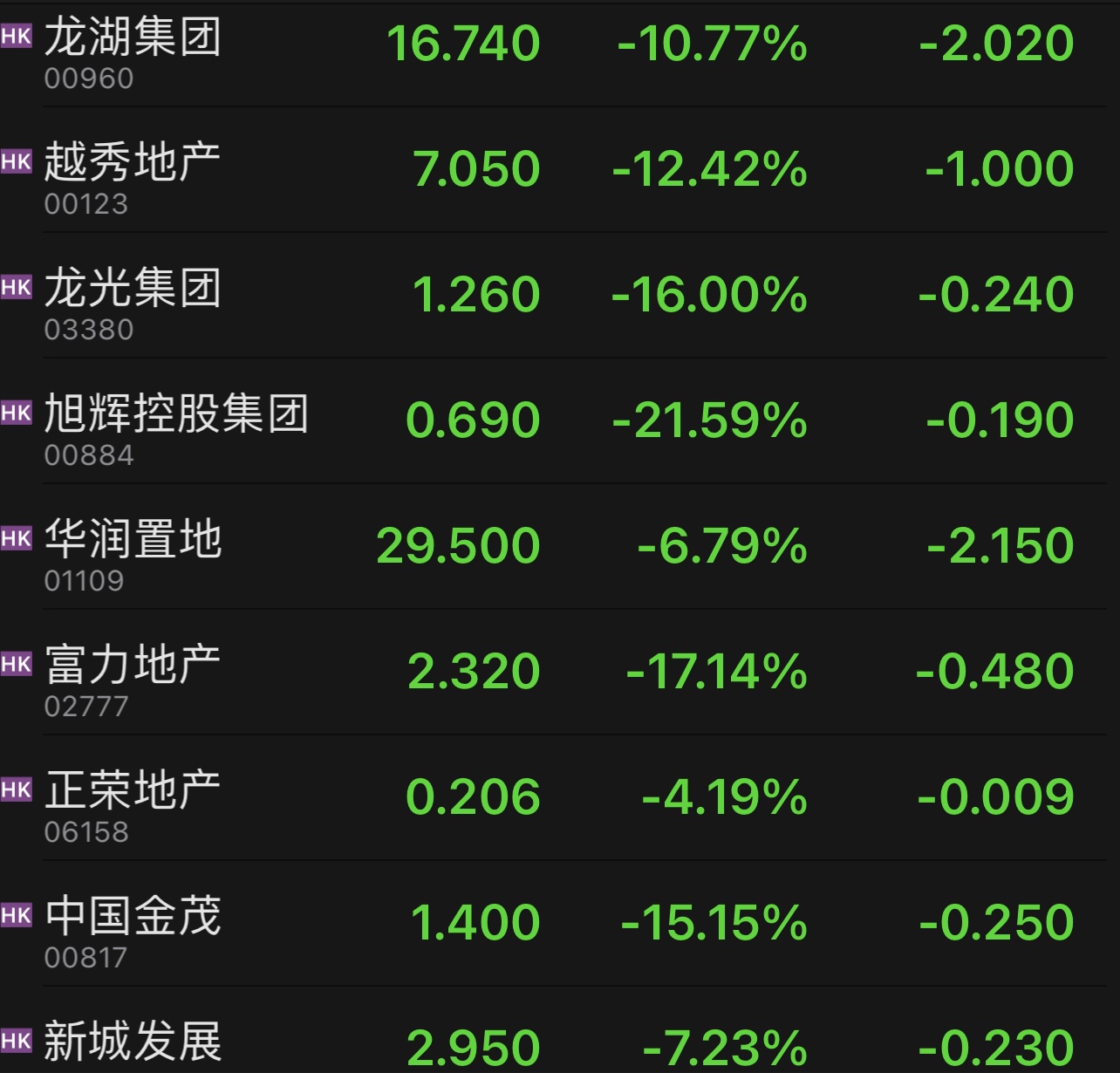 港股内房股暴涨后回调，融创世茂跌近20%  第1张