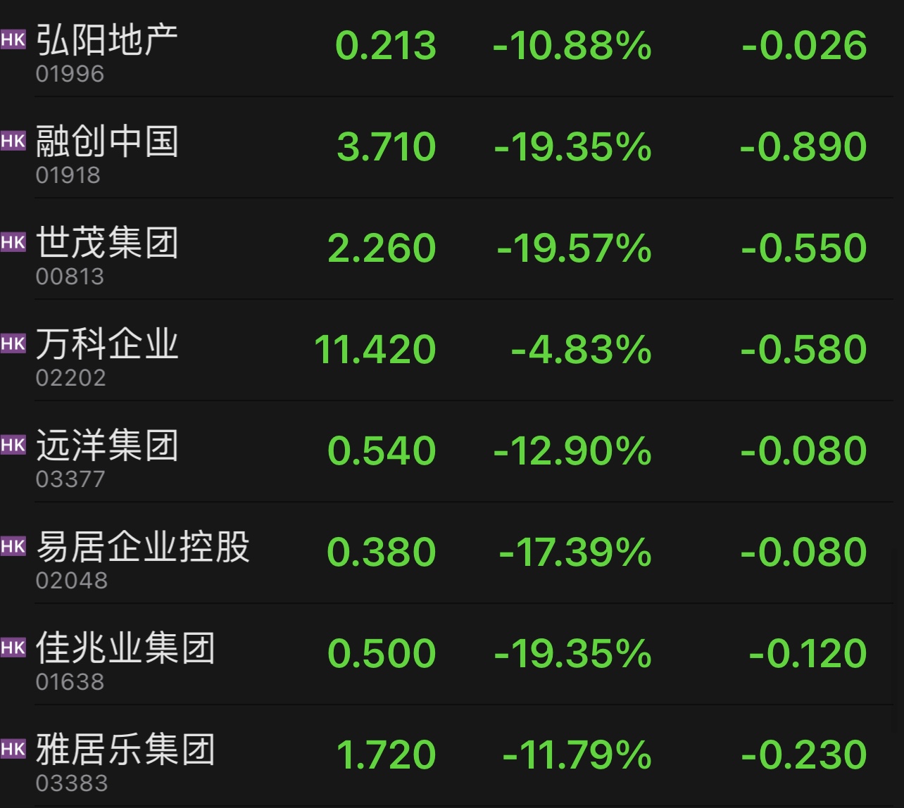 港股内房股暴涨后回调，融创世茂跌近20%  第2张