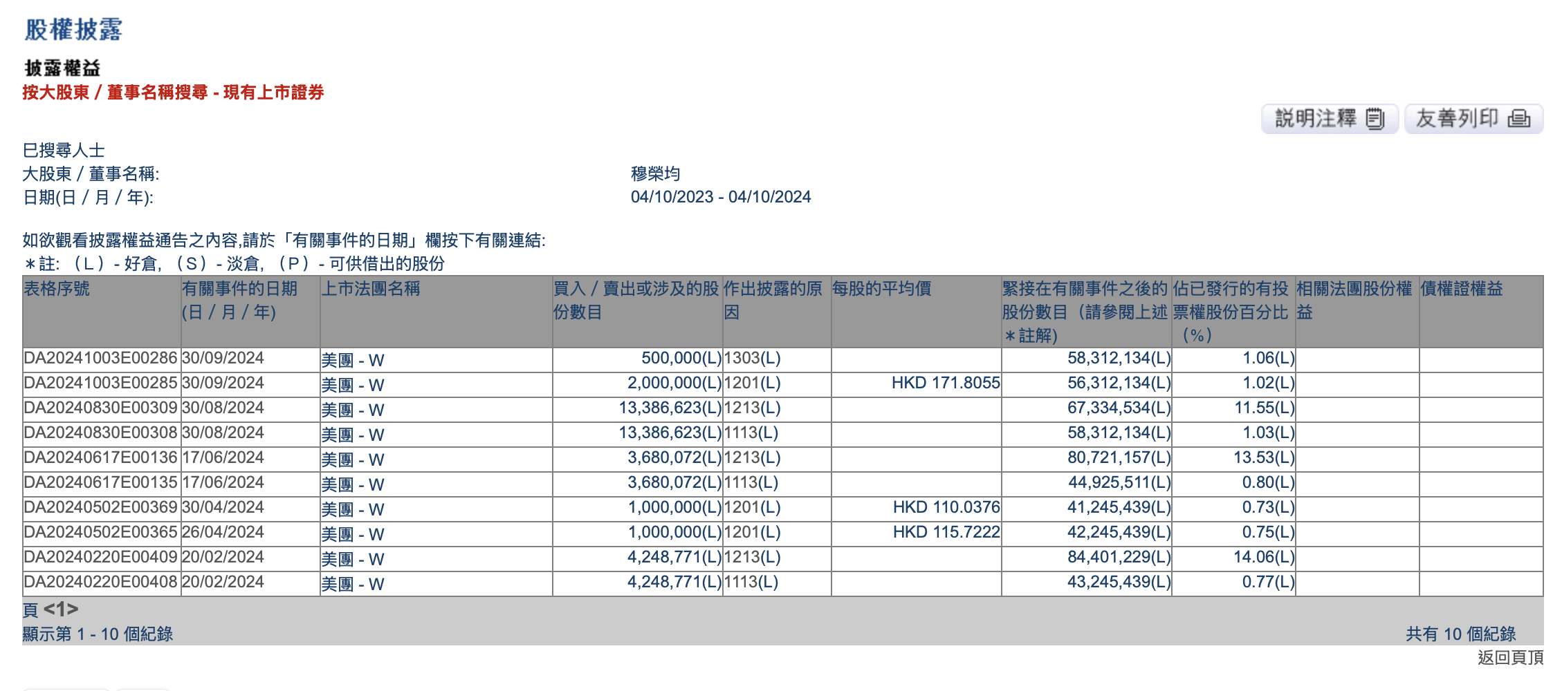 美团联合创始人穆荣均减持200万股，套现约3.44亿港元  第2张