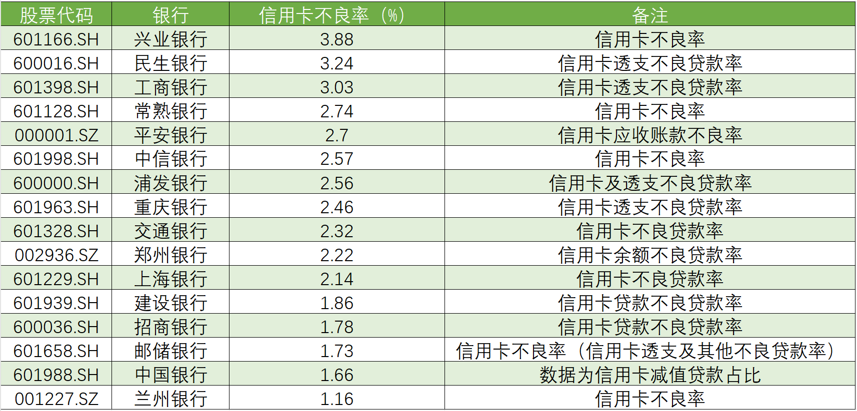 上半年上市银行信用卡不良率有所上升：多家银行不良率超3%