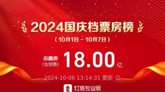 2024国庆档电影票房破18亿