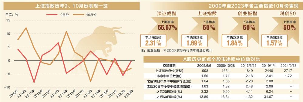 澳门一肖一码一必中一肖精华区:A股“金九”涨势如虹，十月行情蓄势待发