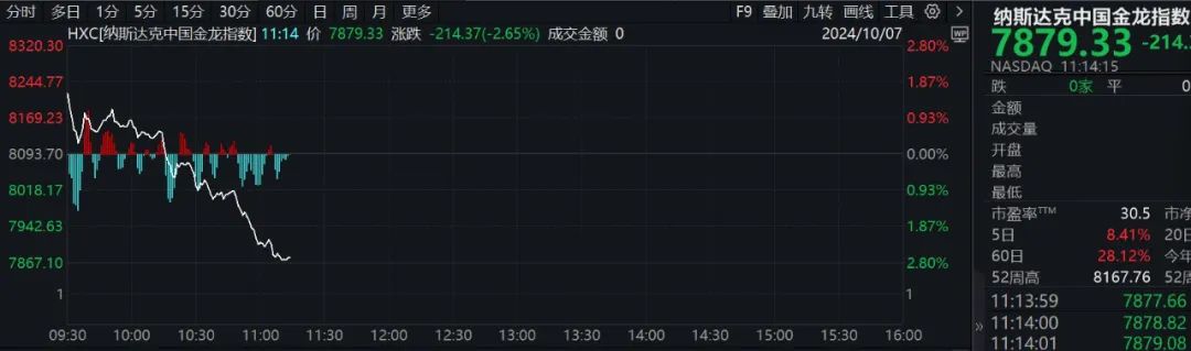 深夜突发！中概股跳水，纳斯达克中国金龙指数跌逾2.6%