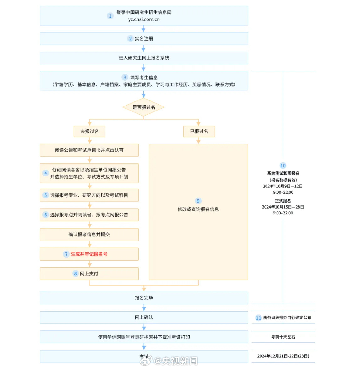 2025年考研明起网上预报名，流程图一览