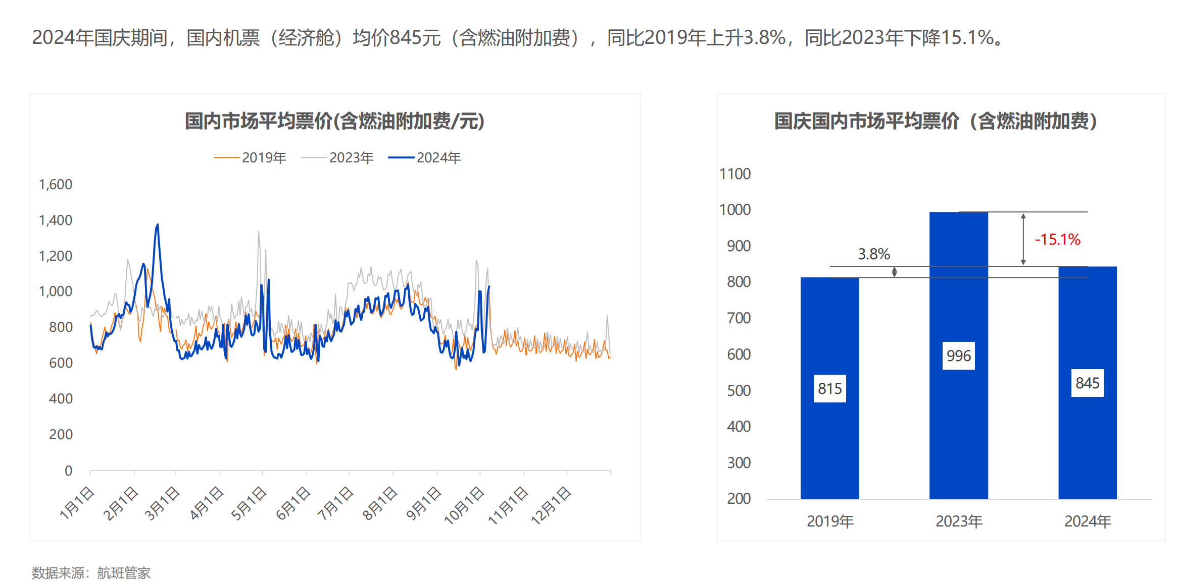 澳门开奖结果2024开奖记录汉荣:国庆假期民航日均发送旅客增11%：机票均价降15%，北上广国际线快速恢复