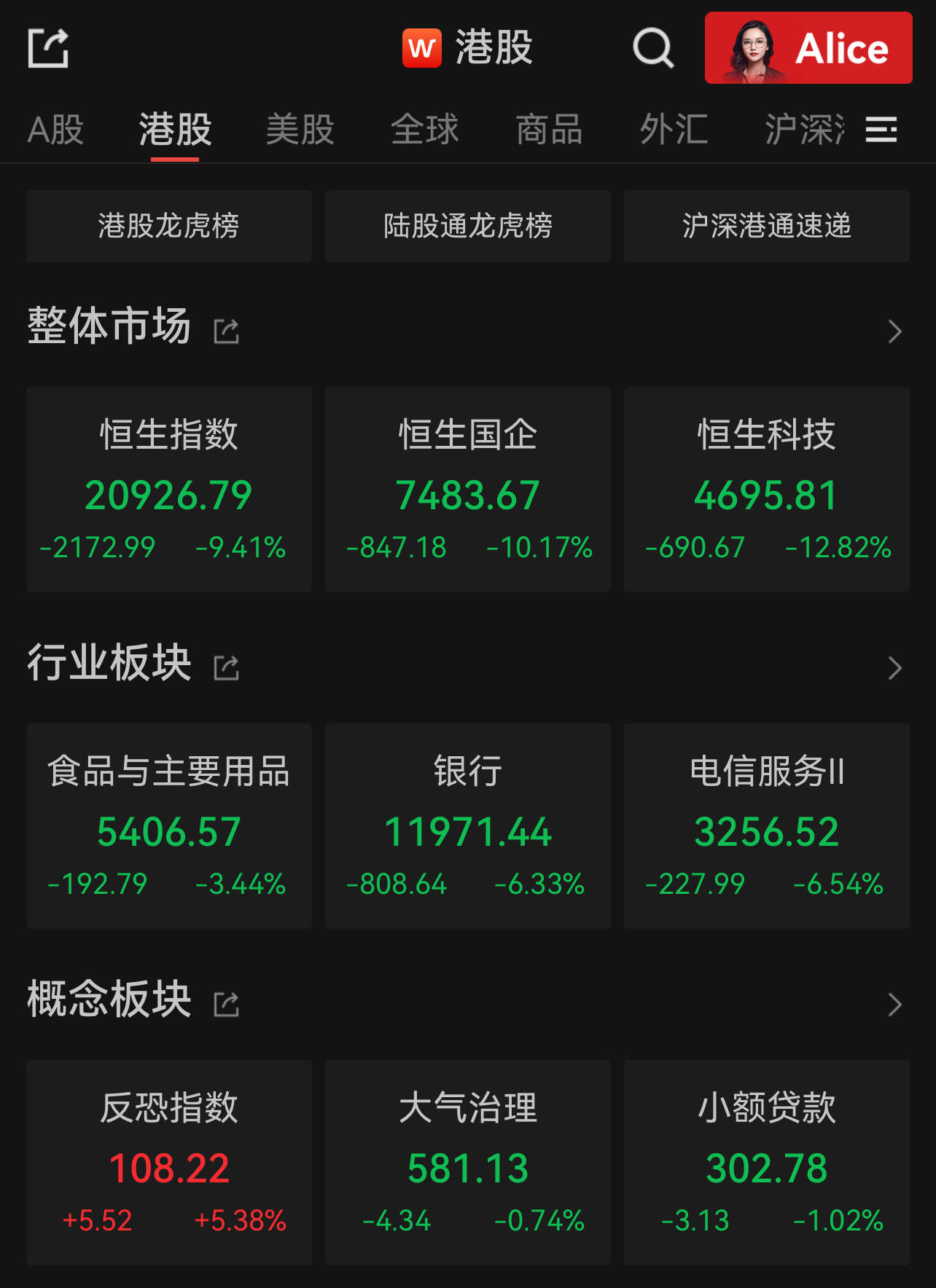 大幅回调！港股三大股指均收跌逾9%，券商、房地产、银行股跌幅居前