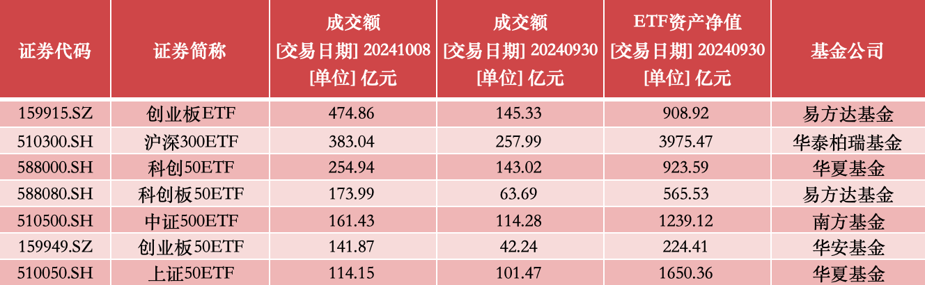 7777788888一肖一码:巨量成交再现！6只股票型ETF打破单日历史成交纪录