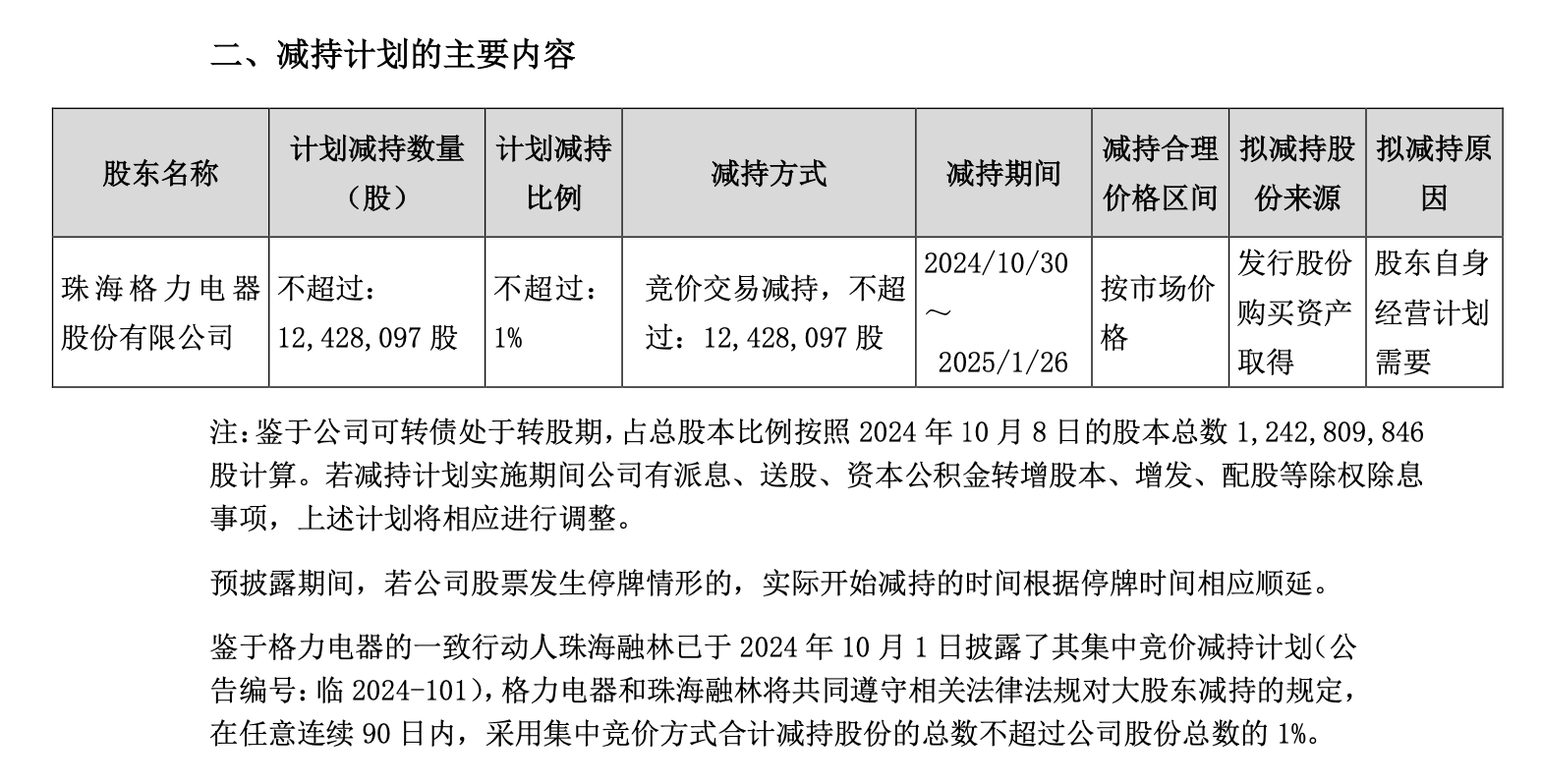 今晚一肖一码2024年:闻泰科技：新增减持实施主体，格力电器拟减持不超1%公司股份