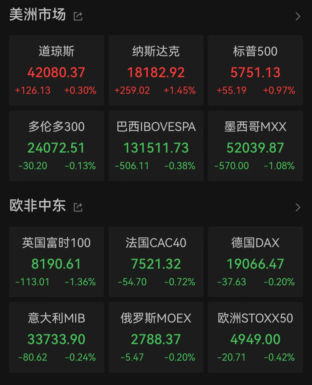 美股三大指数收涨，纳斯达克中国金龙指数跌6.85%