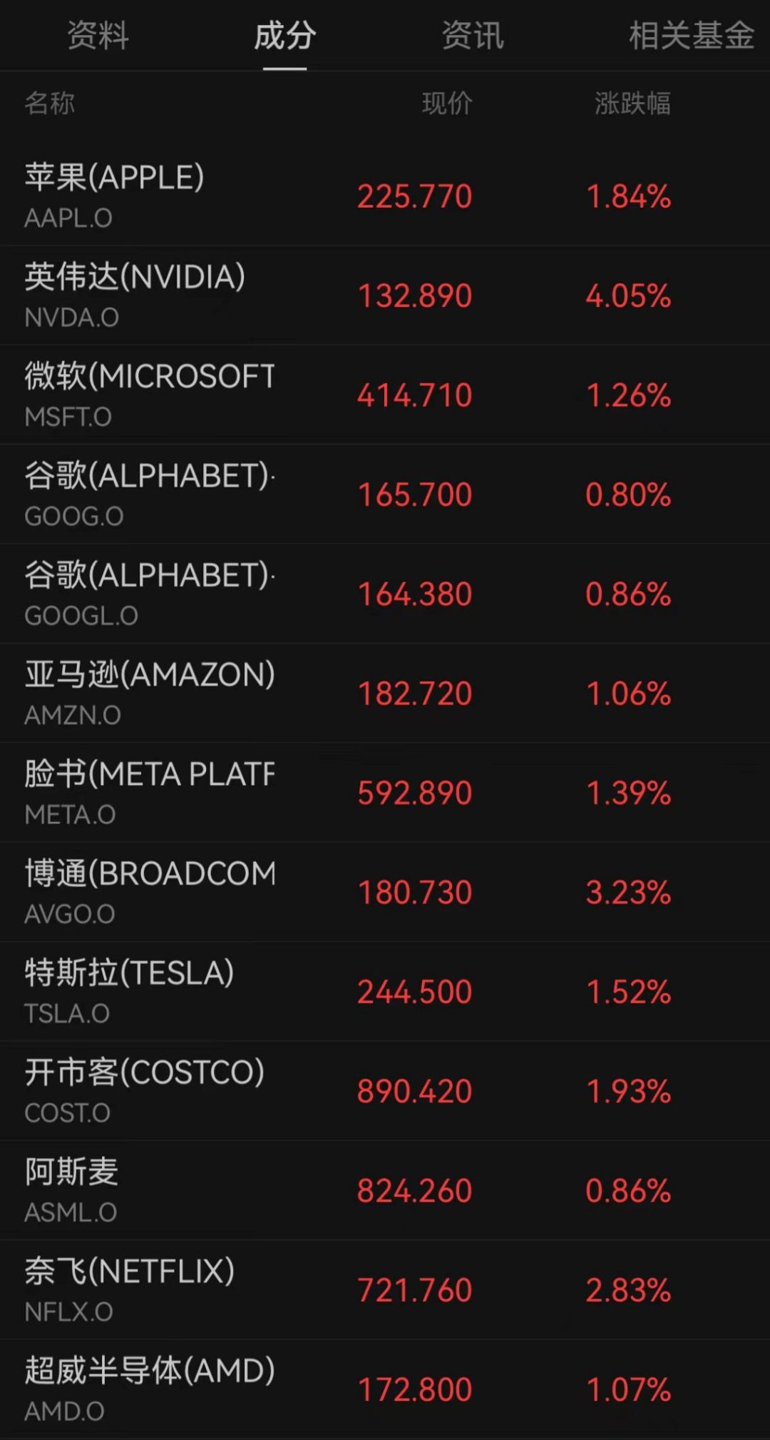 美股三大指数收涨，纳斯达克中国金龙指数跌6.85%