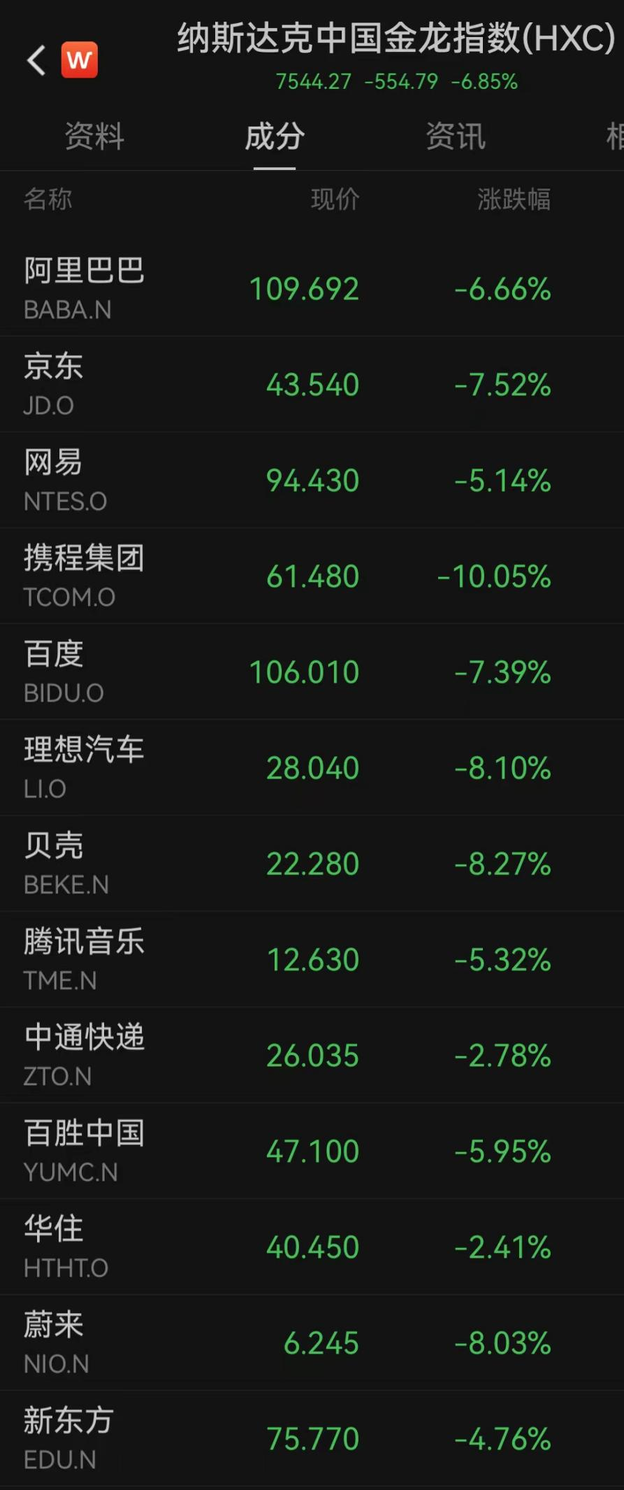 美股三大指数收涨，纳斯达克中国金龙指数跌6.85%