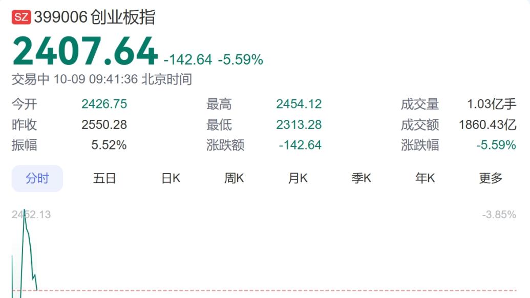 A股三大股指低开，目前沪深两市成交额已突破万亿元