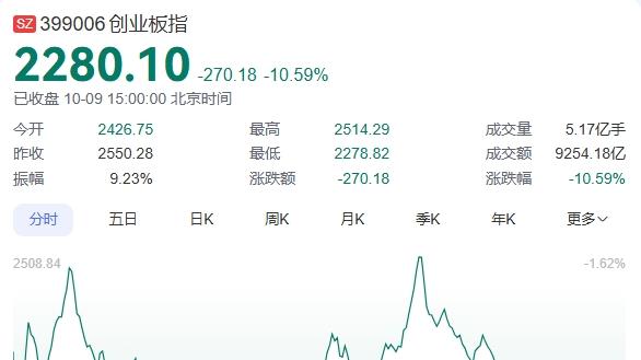 A股三大指數集體回調：創業板指跌10.59%，全市場下跌個股超5000只