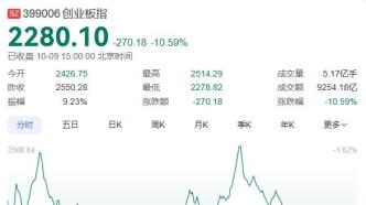 A股三大指数集体回调：创业板指跌10.59%，全市场下跌个股超5000只