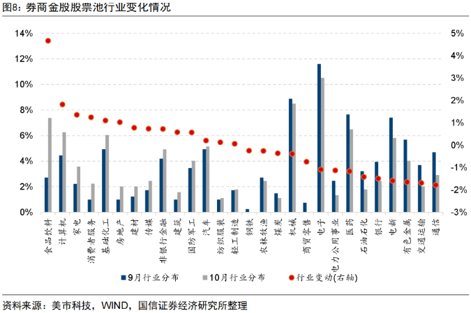 香港内部资料一码一码:券商10月金股出炉：电子权重最高，增配食品饮料，美的集团最热