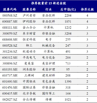 香港内部资料一码一码:券商10月金股出炉：电子权重最高，增配食品饮料，美的集团最热