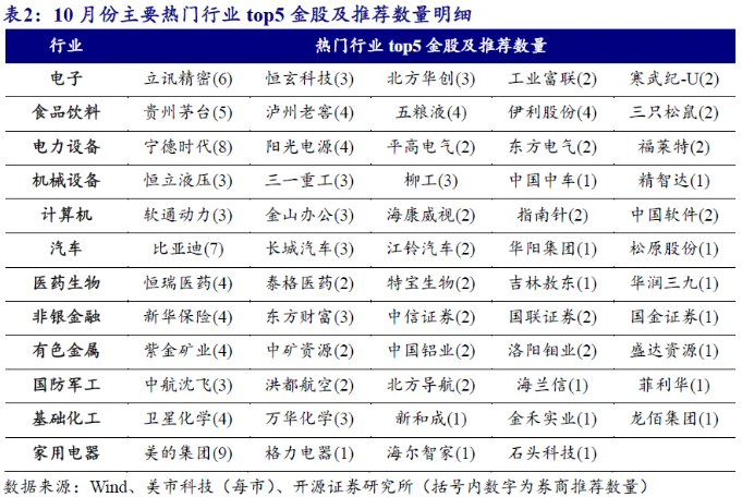 香港内部资料一码一码:券商10月金股出炉：电子权重最高，增配食品饮料，美的集团最热