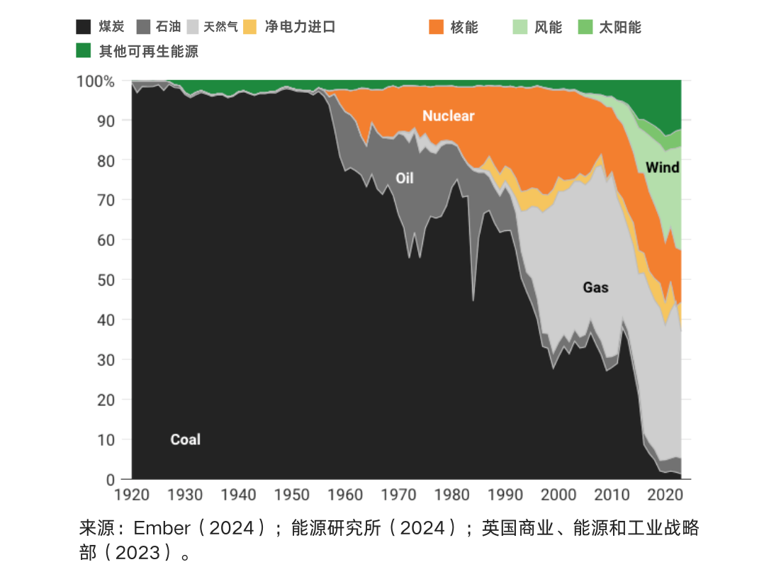 一个时代的终结：工业革命发源地英国关闭最后一座煤电厂