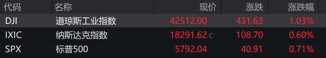 美指全线收涨，道指、标普再创收盘新高，纳斯达克中国金龙指数跌1.29%