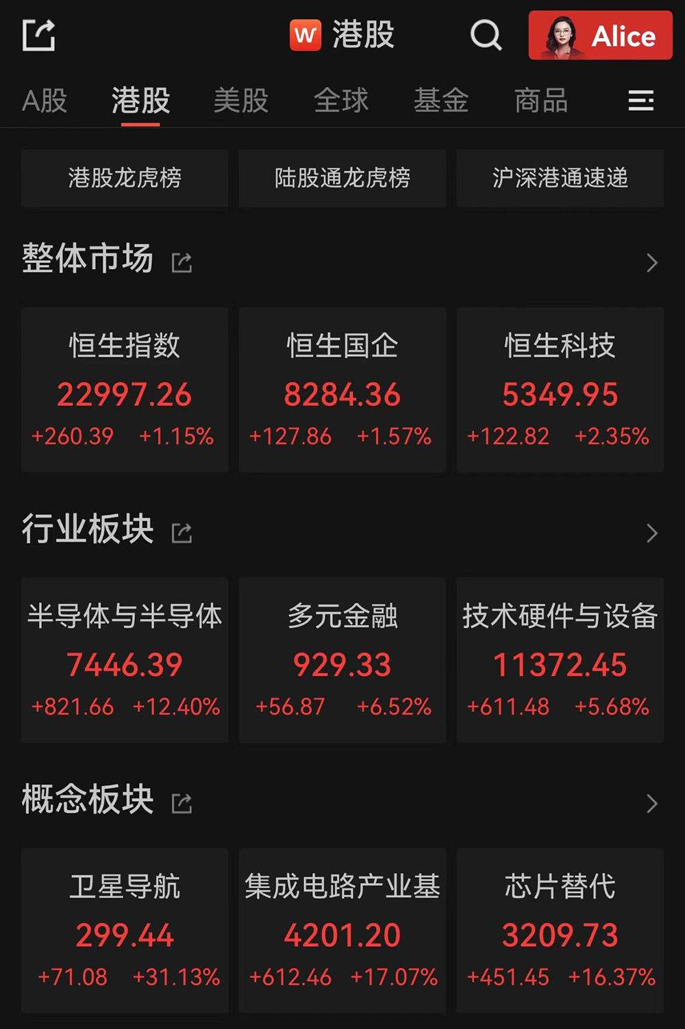 2024澳门六开彩结果:港股早盘震荡收涨：恒生指数涨1.15%，半导体板块继续大涨