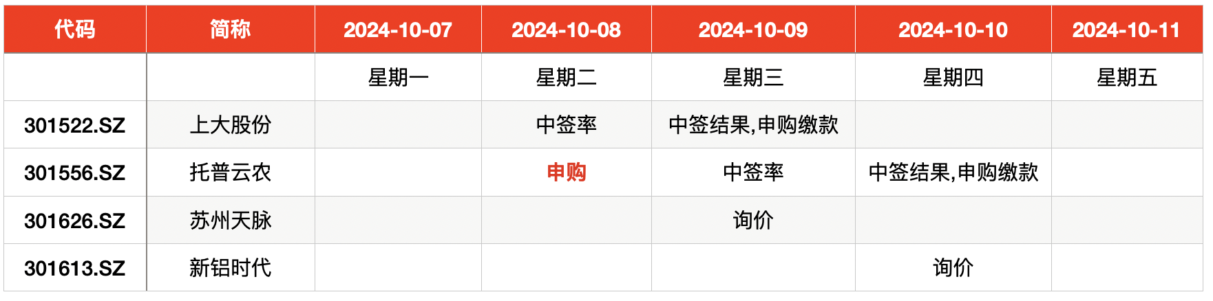 IPO周报｜上周1新股首日暴涨1704%，今日迎1只新股申购