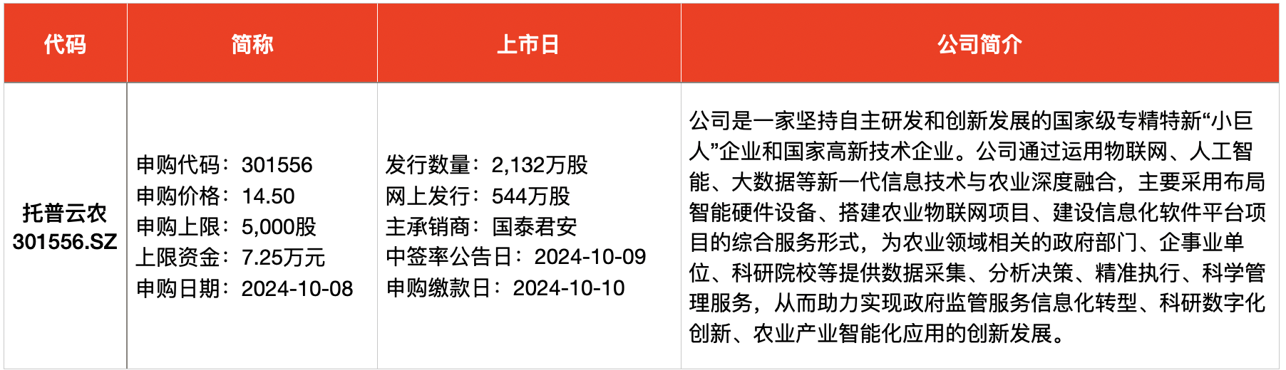 IPO周报｜上周1新股首日暴涨1704%，今日迎1只新股申购