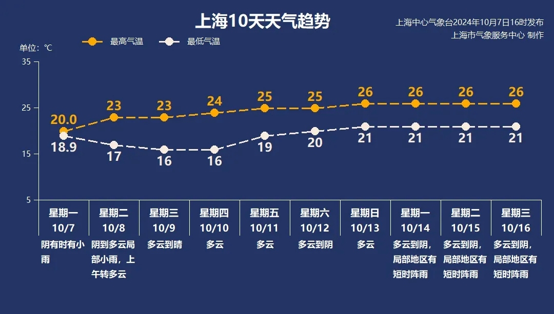 澳门最难一肖一码一码:明日迎寒露，申城秋雨何时休？